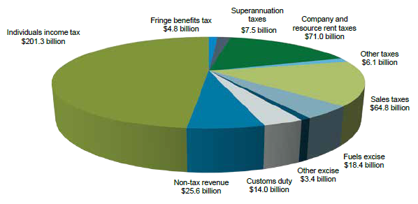 Federal Tax Revenue Pie Chart
